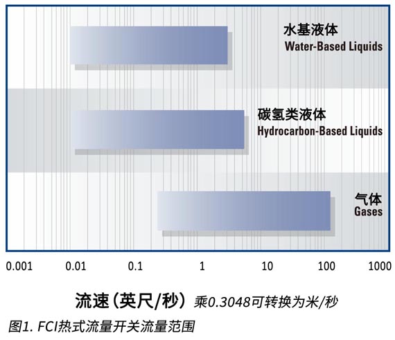 FCI流量开关在炼油厂水/废水控制中的应用