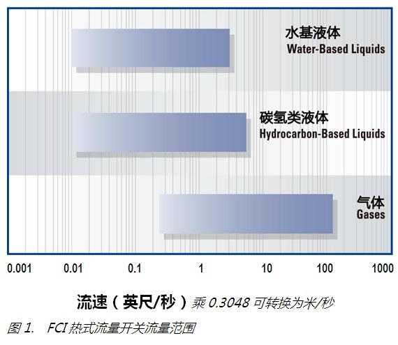 FCI流量开关在炼油厂水/废水控制中的应用